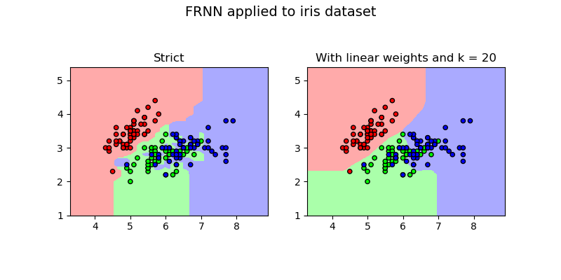 FRNN applied to iris dataset, Strict, With linear weights and k = 20