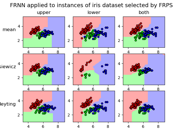 FRNN applied to instances of iris dataset selected by FRPS, upper, lower, both