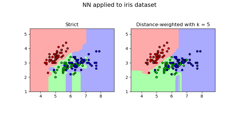 NN applied to iris dataset, Strict, Distance-weighted with k = 5